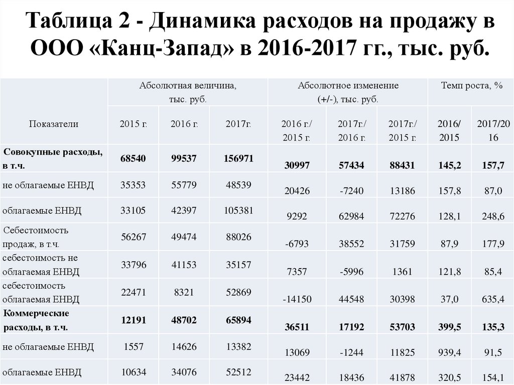 Коммерческая себестоимость