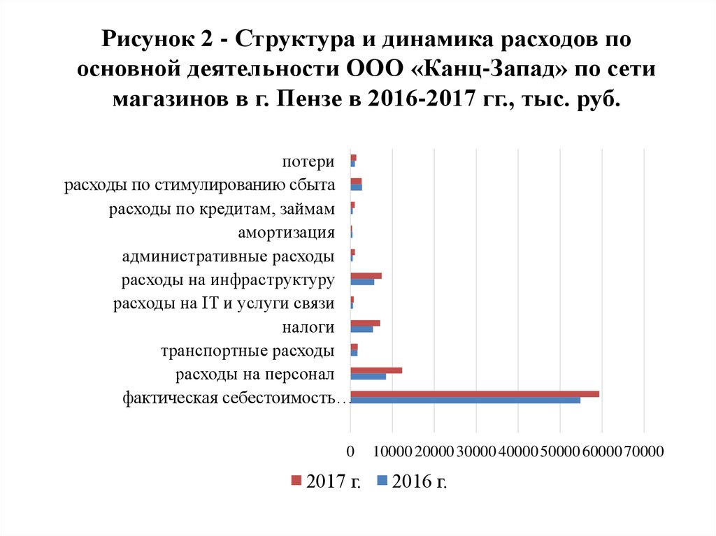 Рисунок 2 - Структура и динамика расходов по основной деятельности ООО «Канц-Запад» по сети магазинов в г. Пензе в 2016-2017