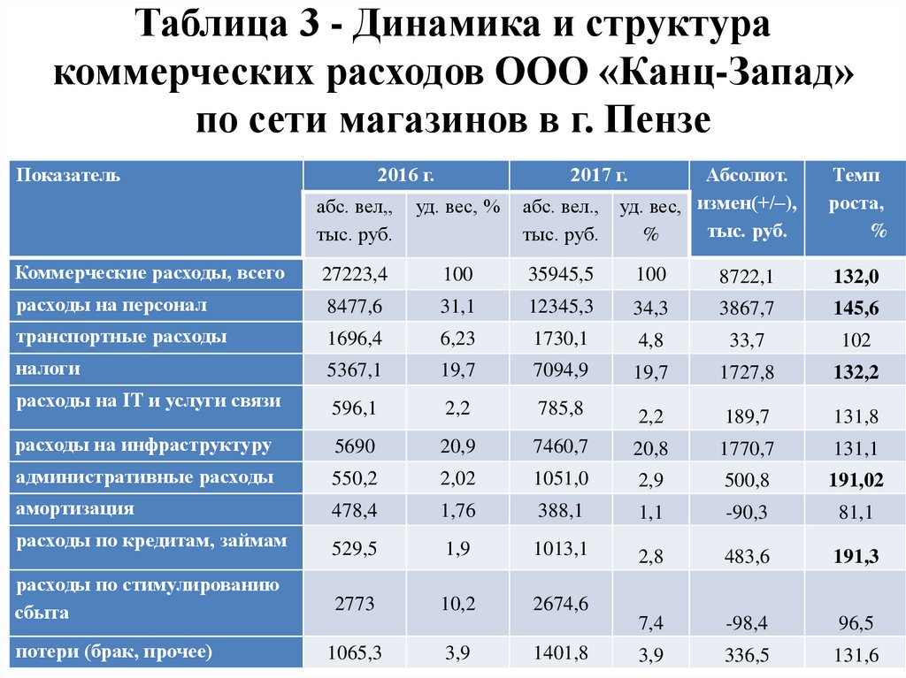 Расходы ооо