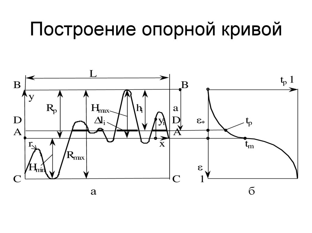 Построение опорной кривой