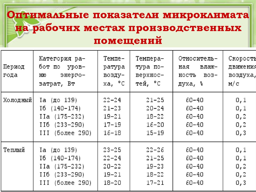 Параметры микроклимата в помещениях. Показатели микроклимата производственных помещений. Микроклимат рабочего помещения. Оптимальные параметры микроклимата помещений рабочей зоны. Микроклимат на рабочем месте.