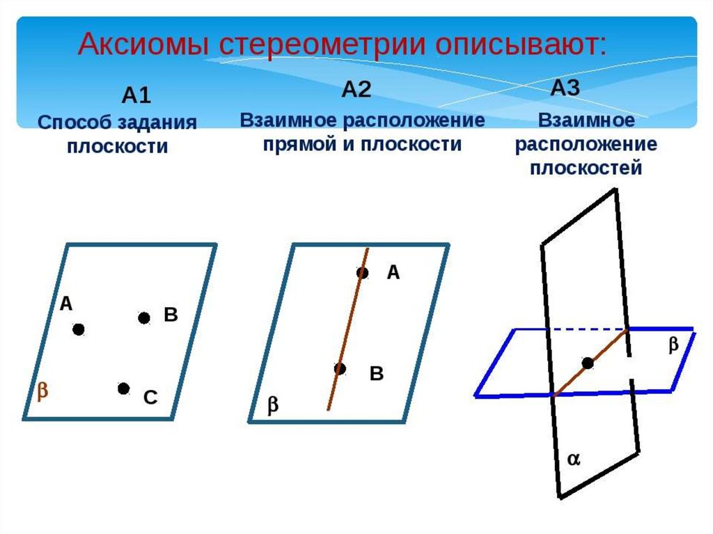 Аксиома 1 2 3. Аксиомы стереометрии с1 с2 с3. Аксиомы стереометрии Аксиома 1. Аксиома 2 взаимное расположение прямой и плоскости. Аксиомы а1 а2 а3 из стереометрии.
