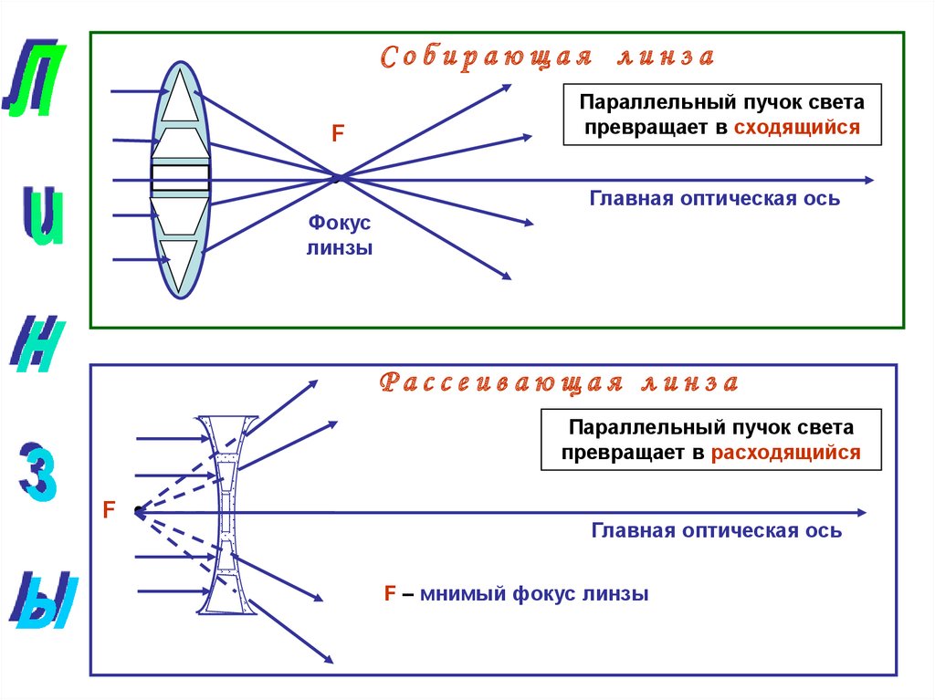 Как изображают световые пучки на чертежах