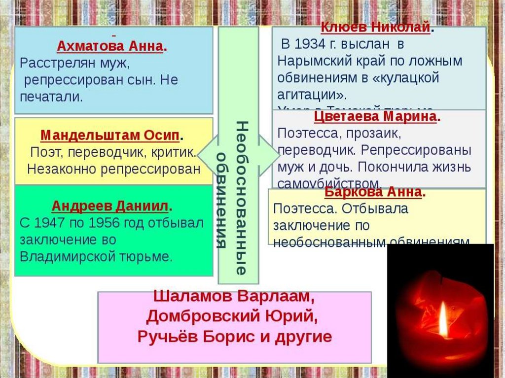 Тема репрессий в литературе презентация