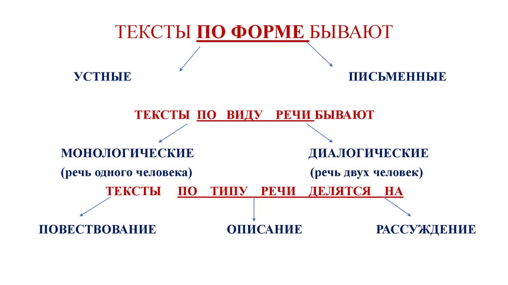 Какие бывают тексты 7 класс