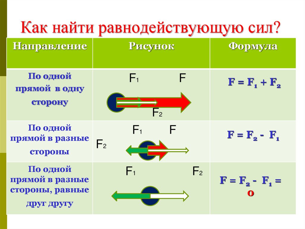 Силы действующие на камень показаны на рисунке какова их равнодействующая сила