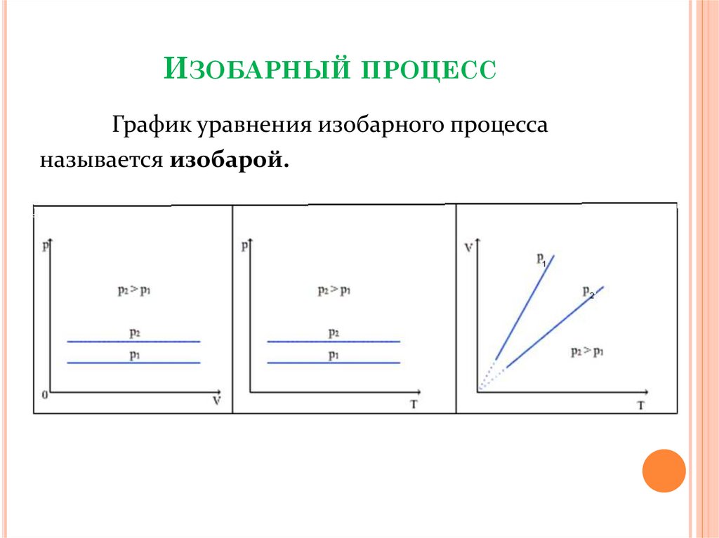 Рисунок изобарного процесса