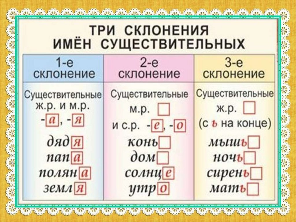 Имя существительное 1 склонения примеры. Таблица три склонения имен существительных 4 класс школа России. 1 2 3 Склонение правило. 1 Склонение существительных в русском языке таблица 4. 1 И 2 склонение существительных 3 класс.