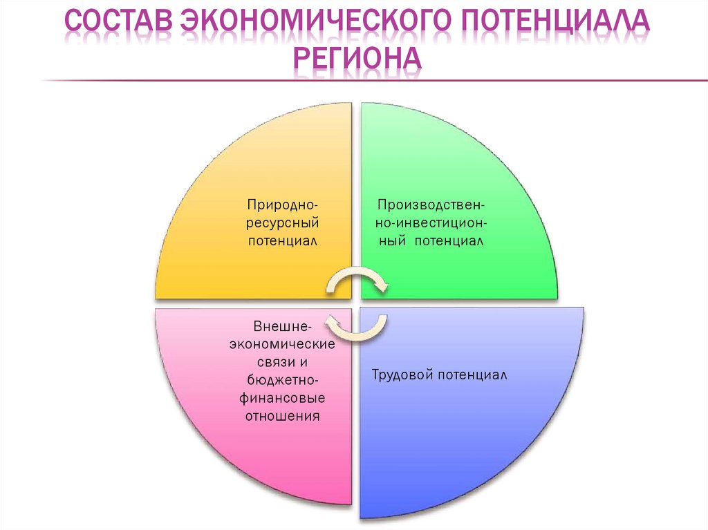 Экономическая безопасность региона