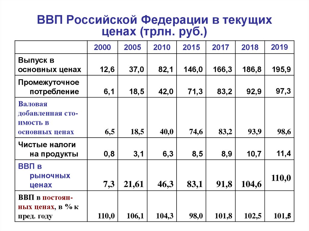 ВВП Российской Федерации в текущих ценах (трлн. руб. 