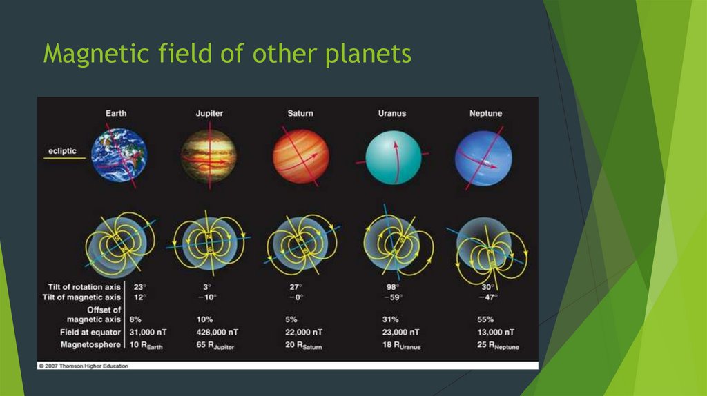 Magnetic field of other planets