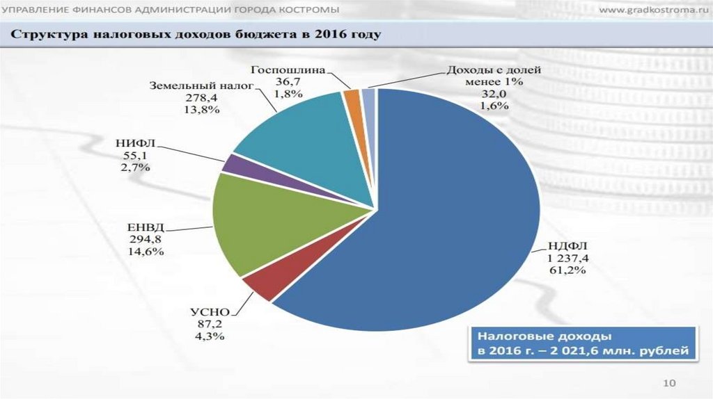 Налоговые поступления в Костромской области - online presentation