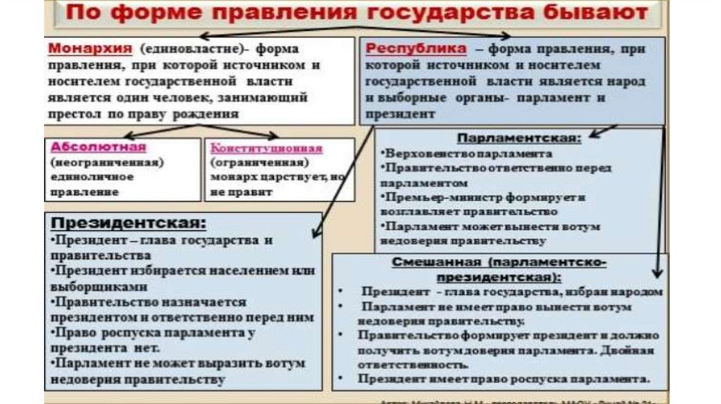 3 политическая система государства