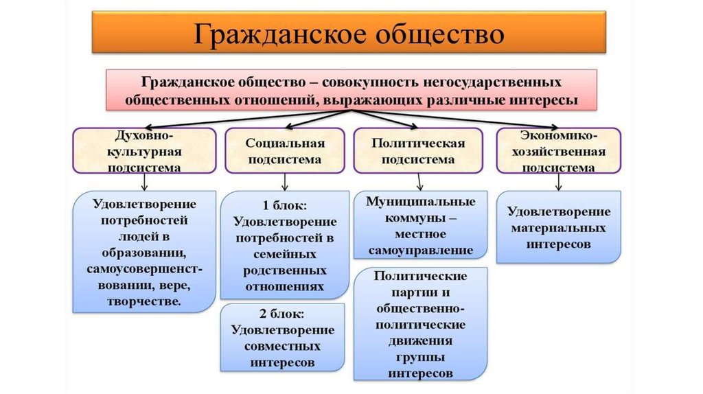 Политическая система презентация егэ