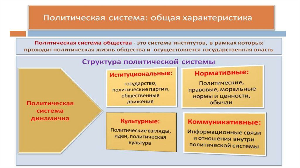 Политическая система представляет собой. Политическая система государства. Политическая подсистема. Государство в политической системе общества план. Политическая система картина.