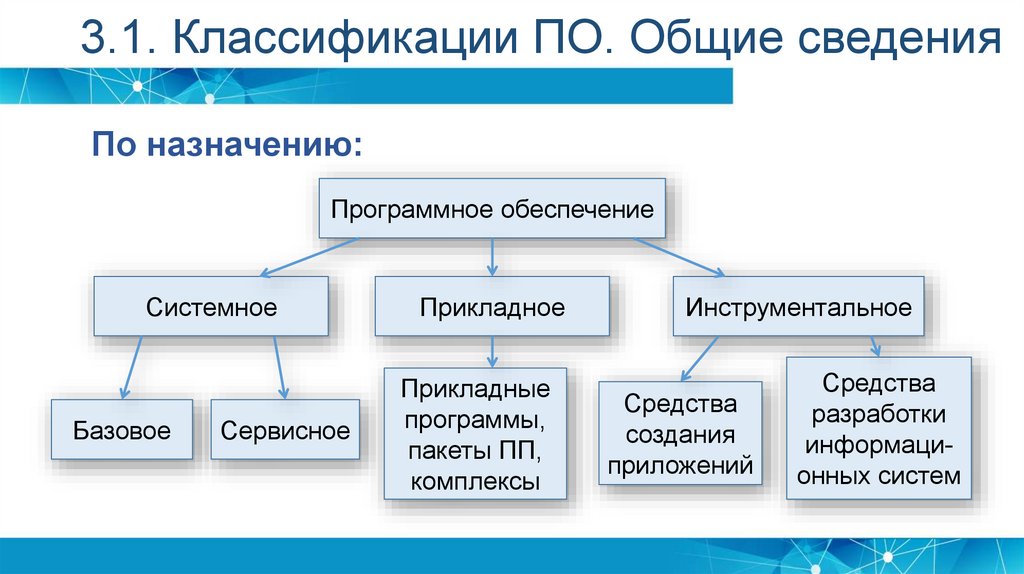 Классификация программного обеспечения презентация