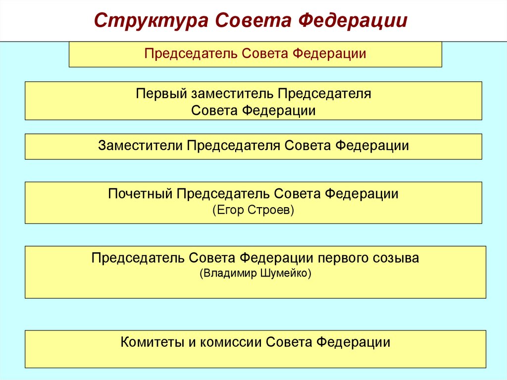 Структура Совета Федерации