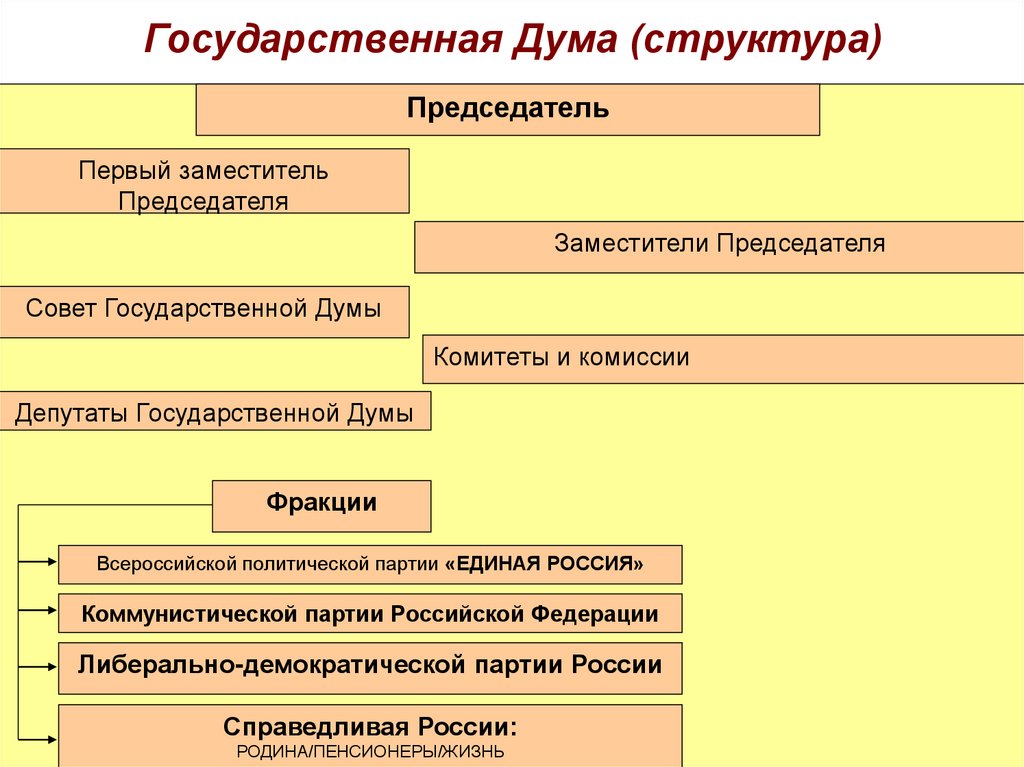 Государственная Дума (структура)