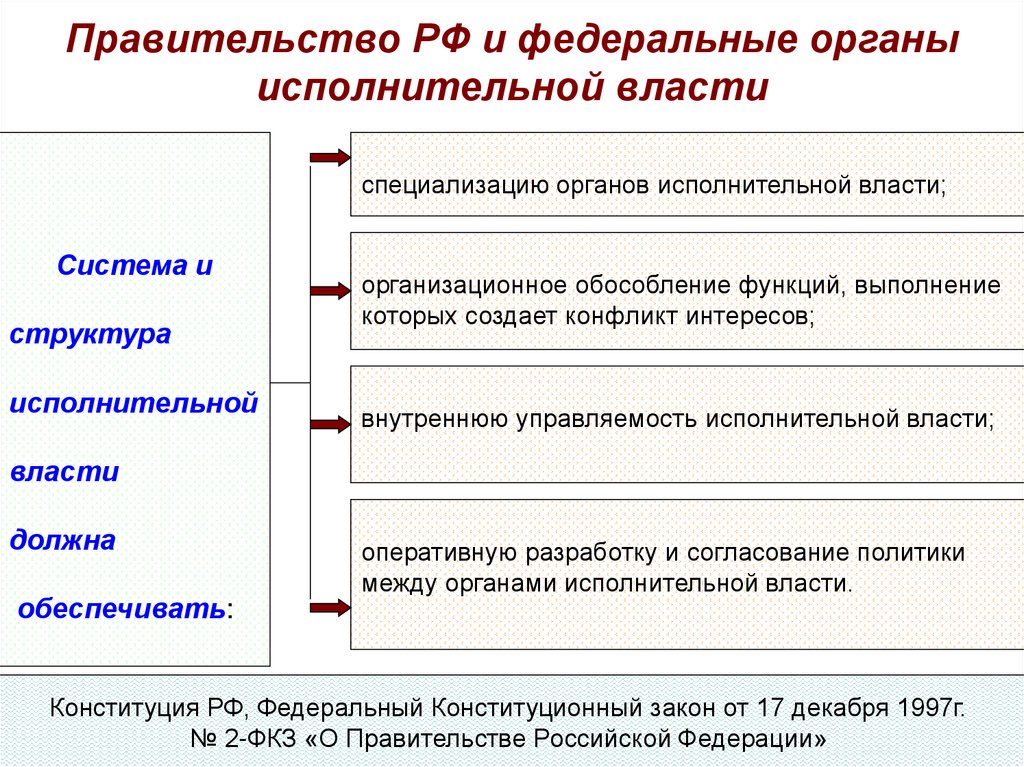 Правительство РФ и федеральные органы исполнительной власти