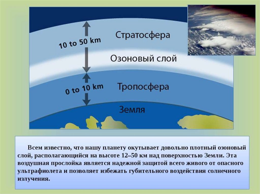 Защитный слой атмосферы. Атмосфера земли озоновый слой. Атмосфера стратосфера Тропосфера. Слои атмосферы Тропосфера стратосфера озоновый слой. Атмосфера земли состоит из 5 слоев.