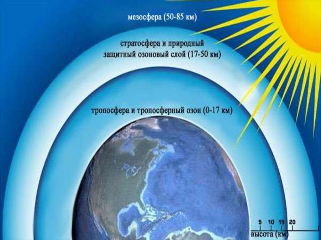 Как осуществляется защита жизни озонового слоя. Схема озонового слоя земли. Охрана озонового слоя атмосферы. Атмосфера земли озоновый слой. Слои атмосферы земли.