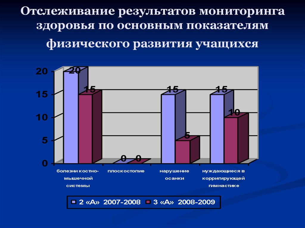 Результаты мониторинга в школе. Итог мониторинга здоровья. Диагностика физического развития учащихся. Мониторинг здоровья детей электронный.