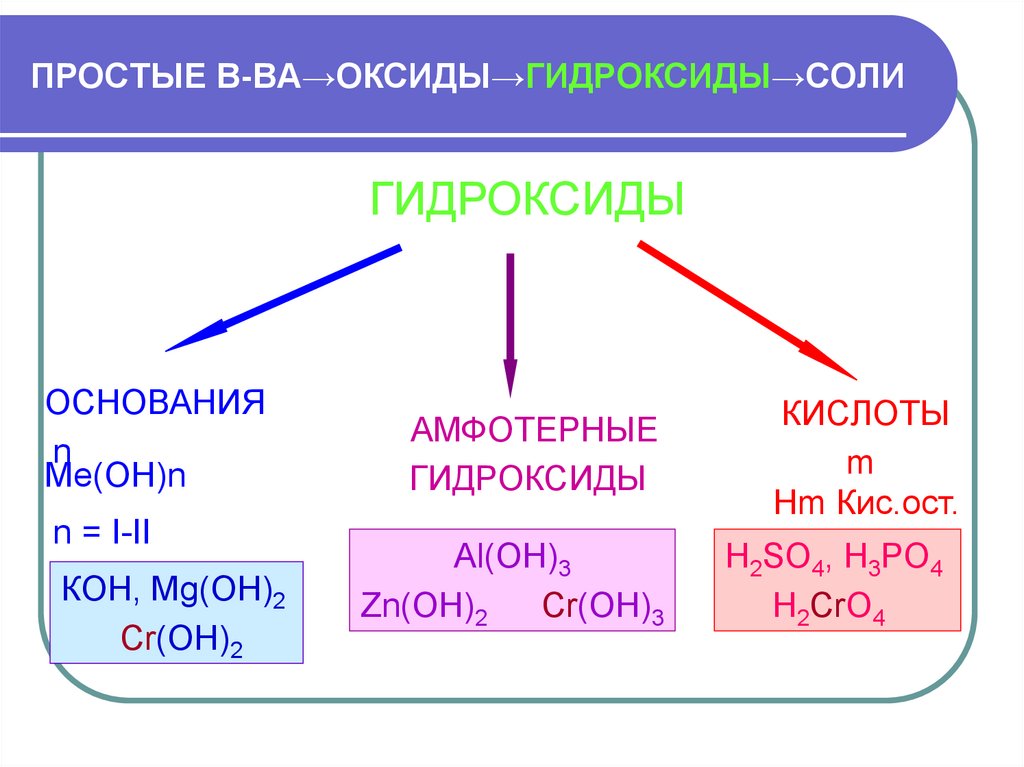 Какие гидроксиды реагируют с кислотами