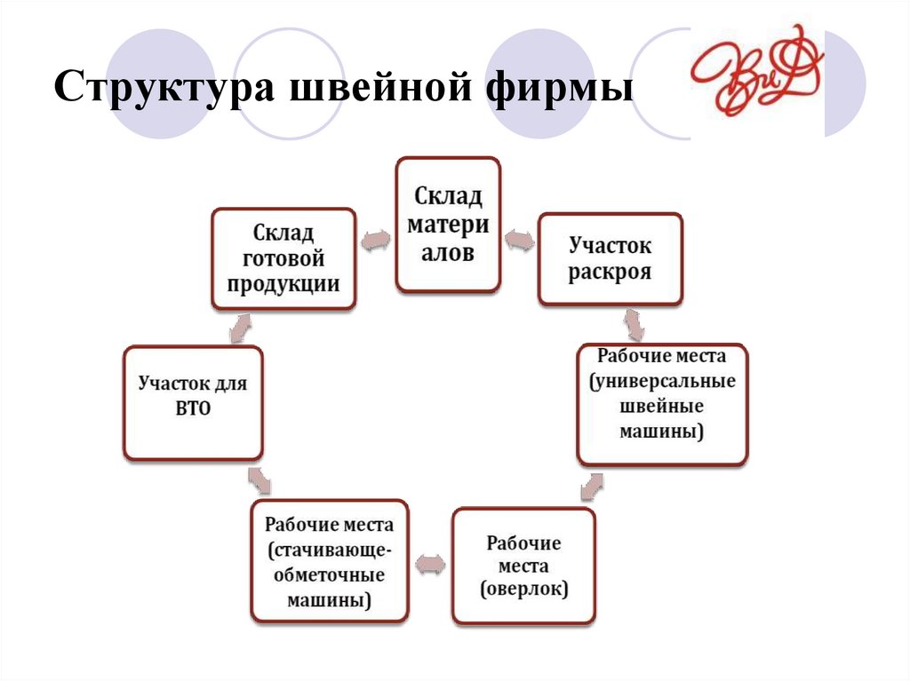 Структура швейного предприятия схема