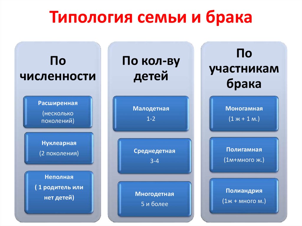 Семья егэ презентация