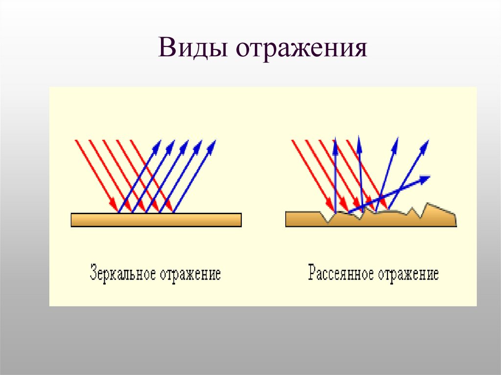 Зеркальное и рассеянное отражение света презентация