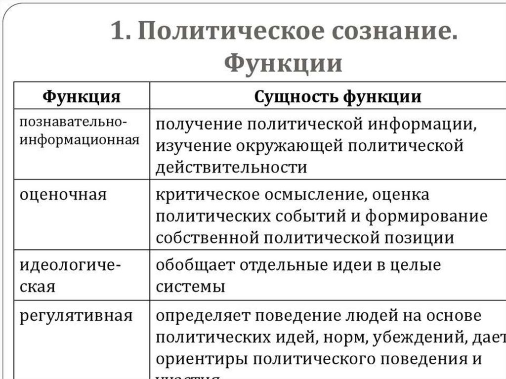 Политическое сознание и политическое поведение презентация 11 класс