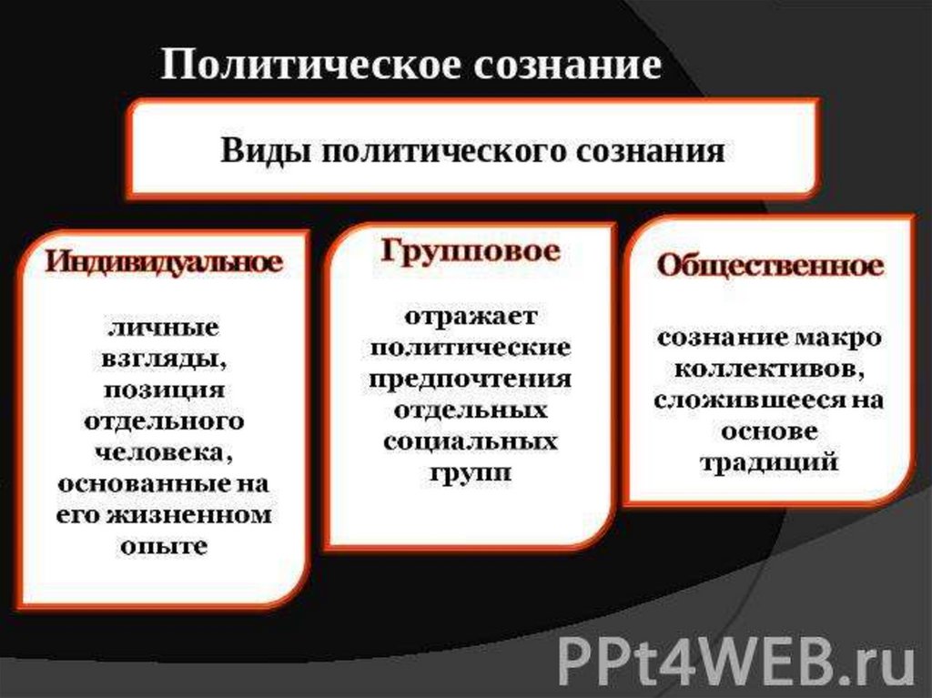 Политическое сознание и политическая идеология презентация