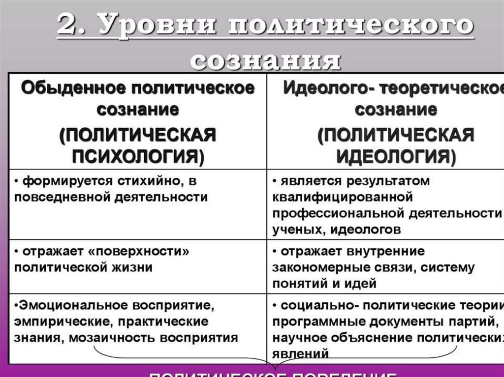 Политическое сознание презентация