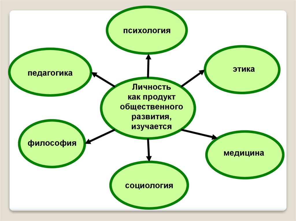 Педагогика педагогическая психология. Личность это в педагогике. Психология личности. Психология личности презентация. Личность по психологии.