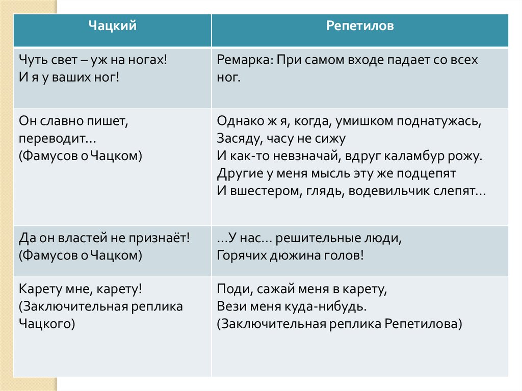 Как в образе чацкого соотносятся черты драматического. Репетилов и Чацкий. Репетилов и Чацкий сравнение. Сопоставление Чацкого и Репетилова. Чацкий и Репетилов сходства.