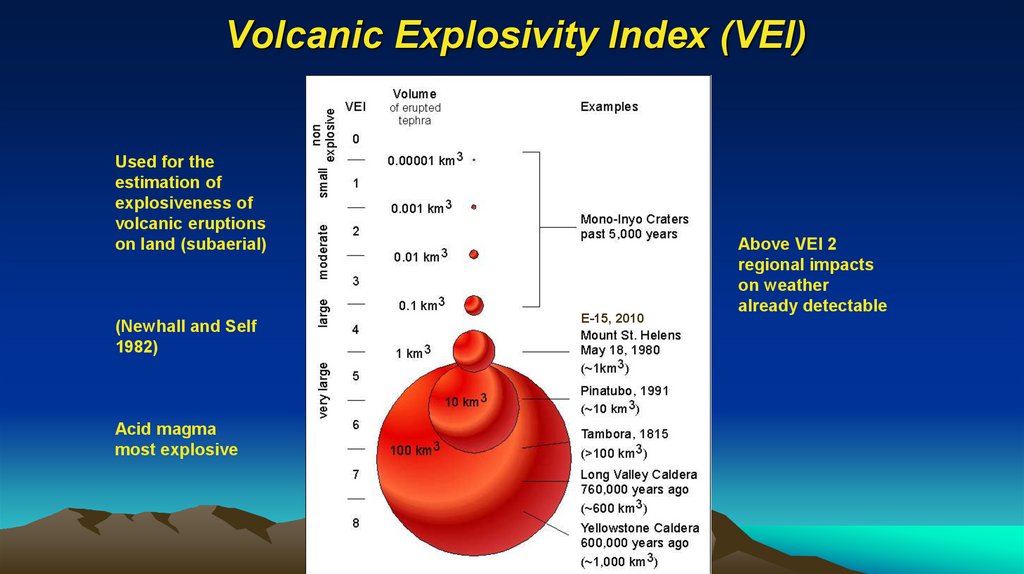 Volcanic Explosivity Index (VEI)