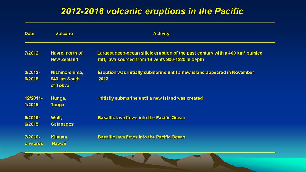 2012-2016 volcanic eruptions in the Pacific