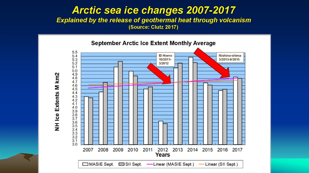 Arctic sea ice changes 2007-2017 Explained by the release of geothermal heat through volcanism (Source: Clutz 2017)