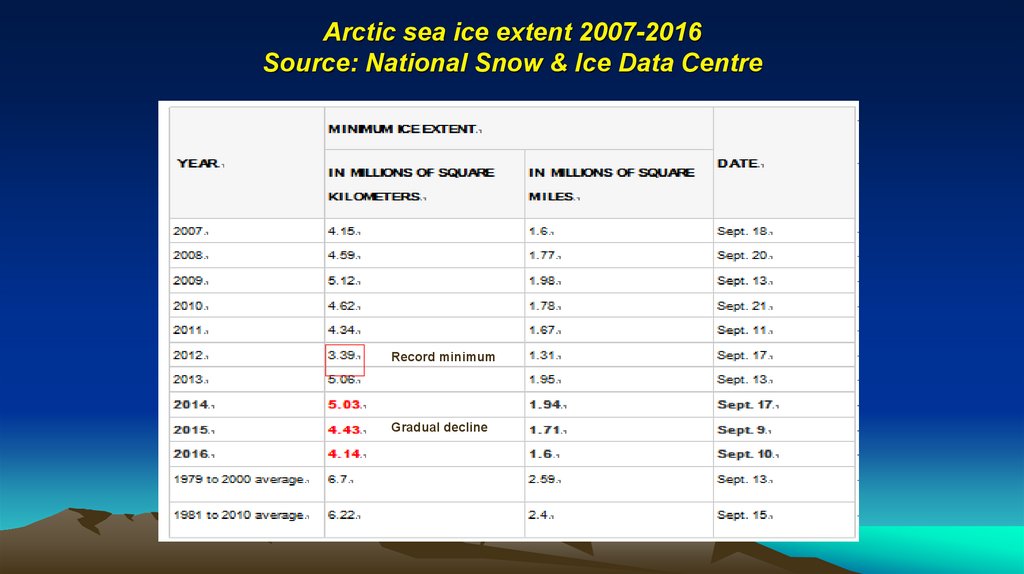 Arctic sea ice extent 2007-2016 Source: National Snow & Ice Data Centre