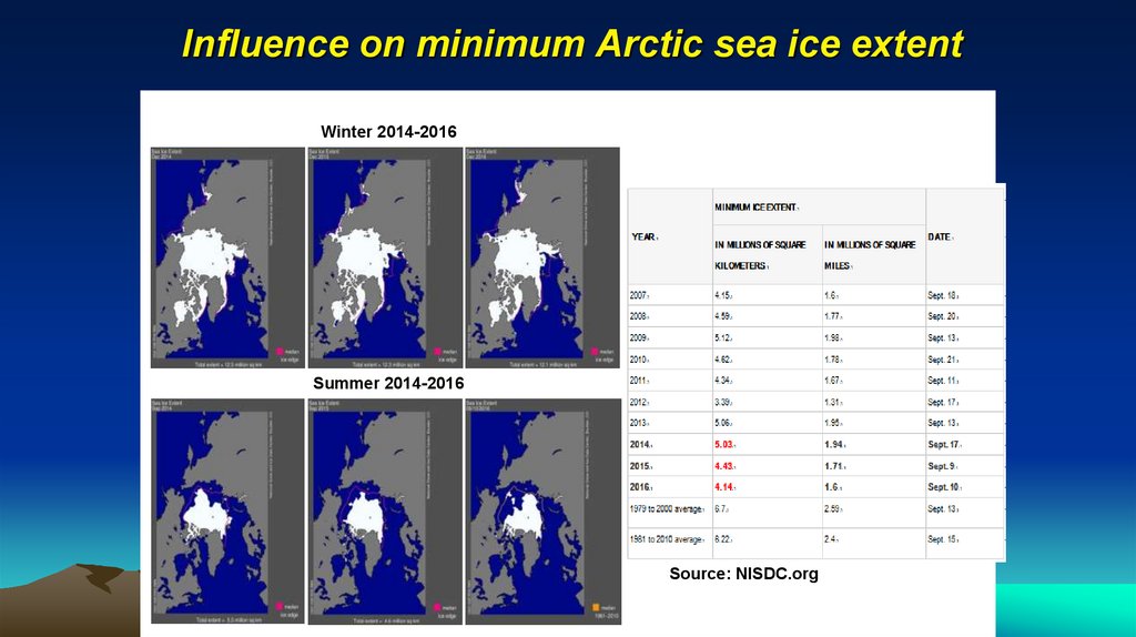 Influence on minimum Arctic sea ice extent