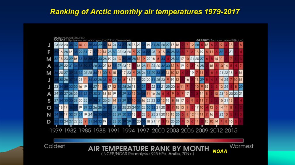 Ranking of Arctic monthly air temperatures 1979-2017