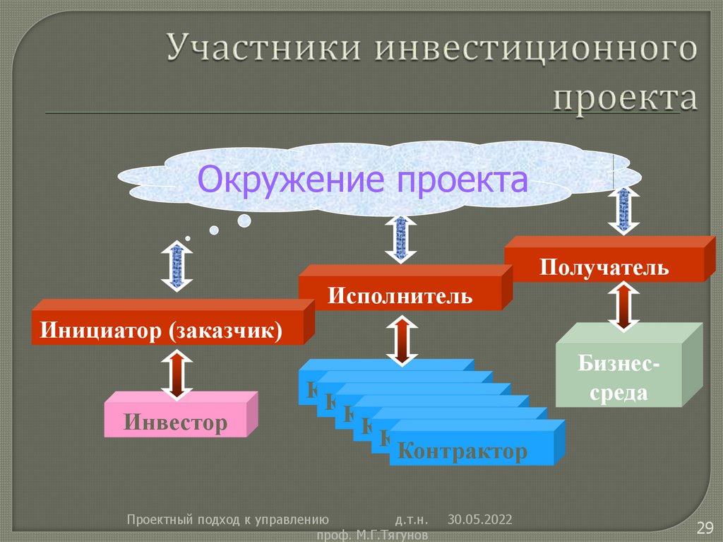 Участник инвестиционного проекта который будет использовать продукт проекта это