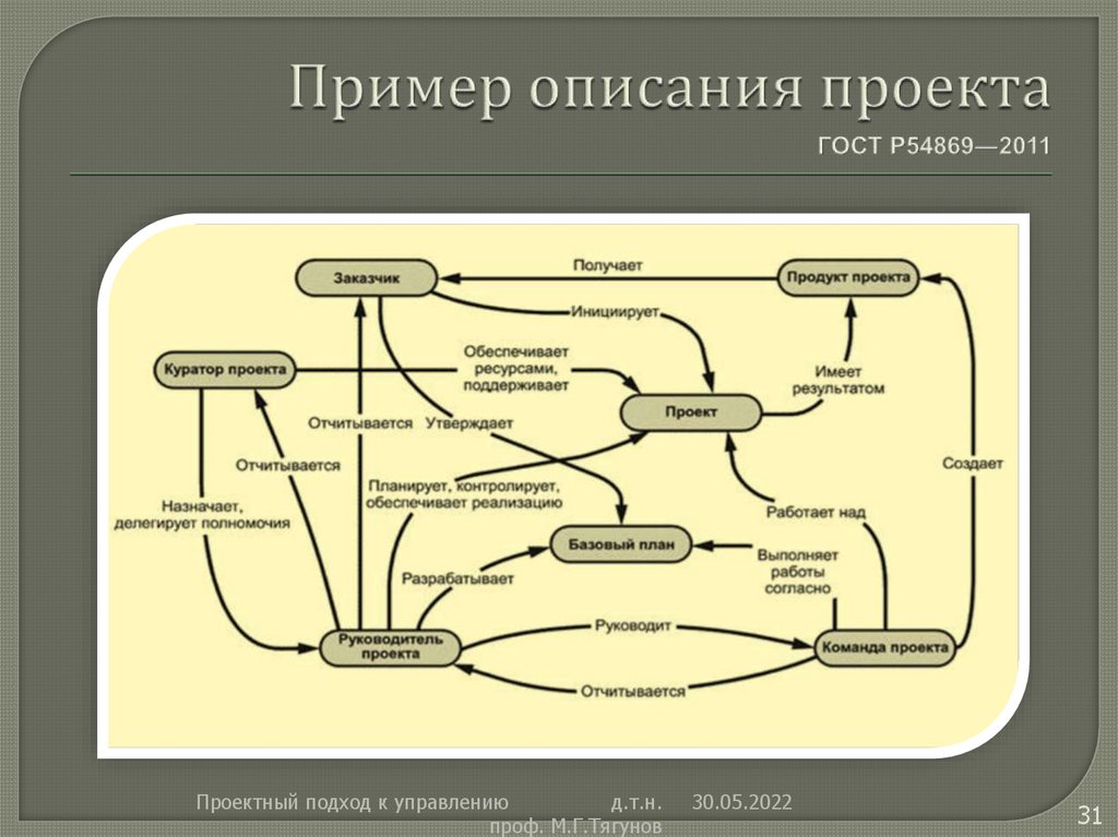 Проектный менеджмент требования к управлению проектом