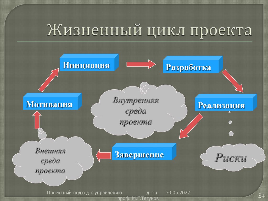 Жизненный цикл проекта