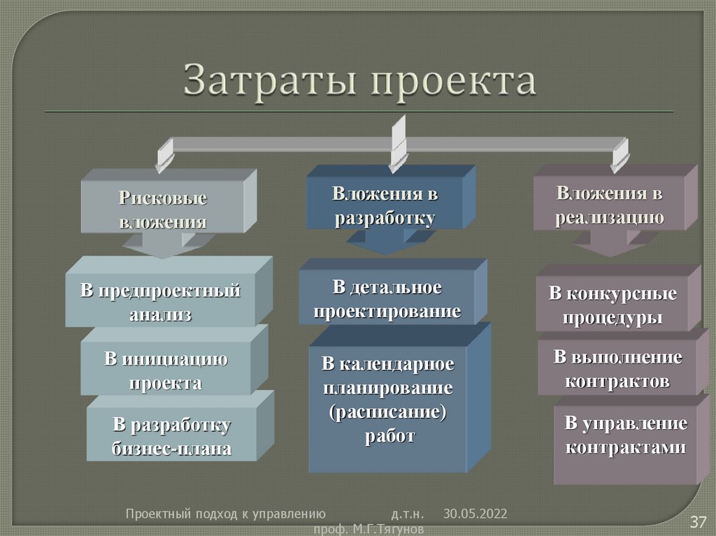 Затраты проекта