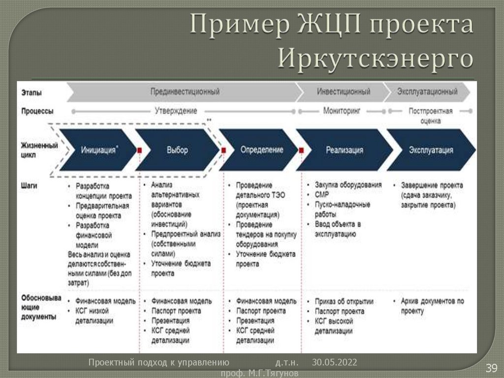 Маркетинговые мероприятия проводятся на протяжении всего жизненного цикла проекта