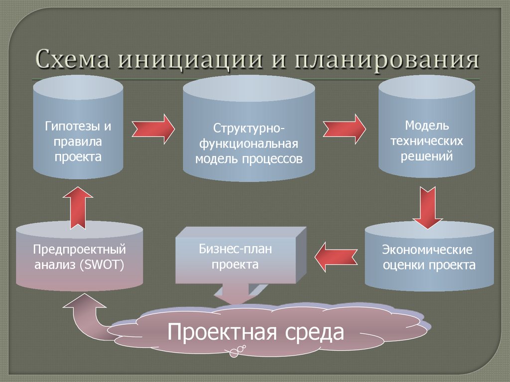 Тест инициация проекта является стадией в процессе управления проектом по итогам которой