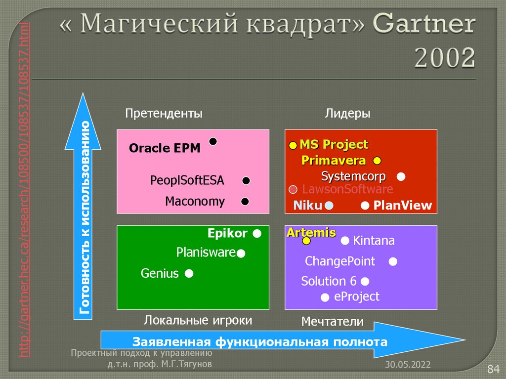 « Магический квадрат» Gartner 2002