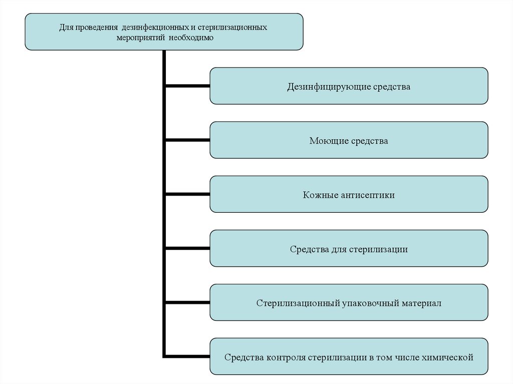 Средства выполнения. Организация дезинфекционных мероприятий. Средства проведения дезинфекционных мероприятий. Средства необходимые для проведения дезинфекционных мероприятий. Количество дезинфекционных мероприятий в ООМД.