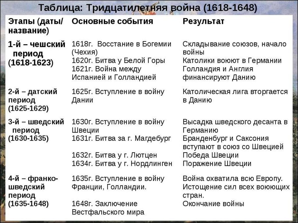 Таблица международные события. 30 Летняя война 1618-1648 таблица. Этапы 30 летней войны 1618-1648. Этапы тридцатилетней войны 1618-1648 таблица. Этапы тридцатилетней войны таблица.